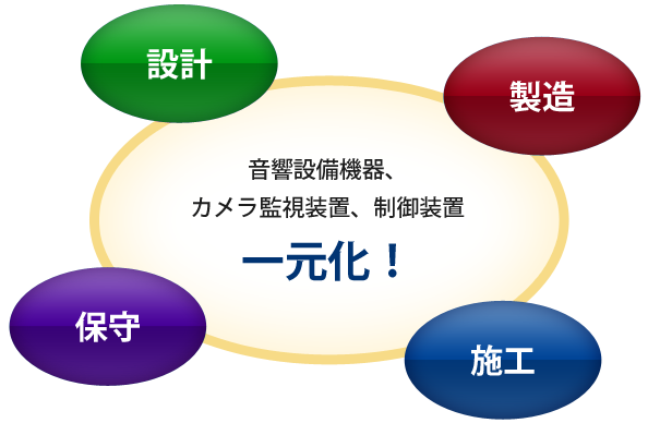 音響設備機器、カメラ監視装置、制御装置